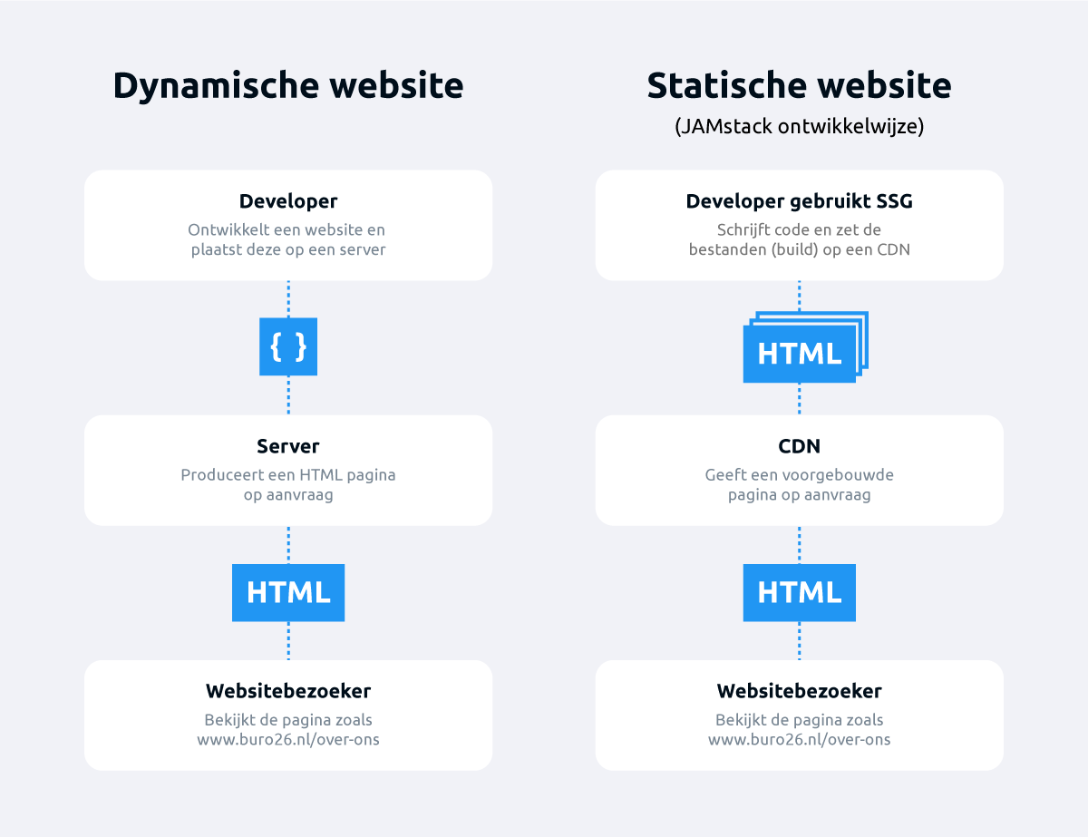 Static-Website-Generator-met-JAMstack.png